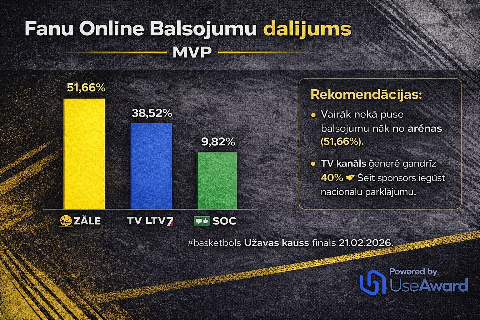 Latvian Basketball Užavas Cup Final Statistics